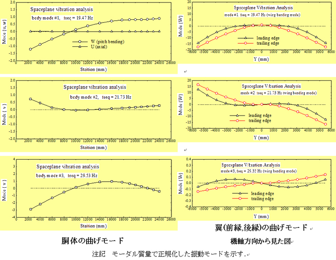 RLV実験機の固有振動モード