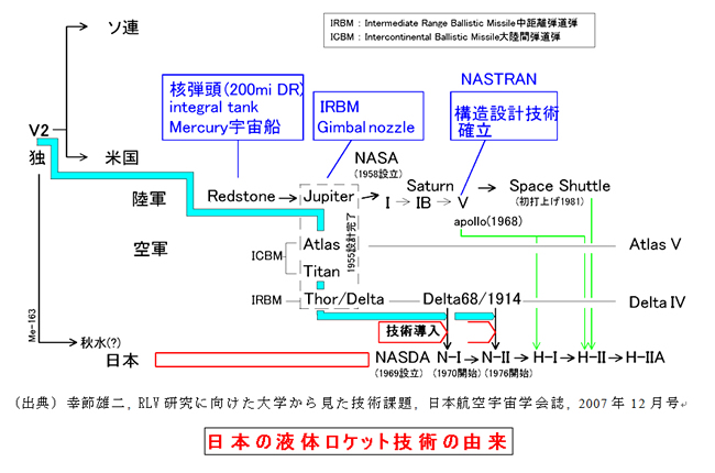 日本の液体ロケット技術の由来